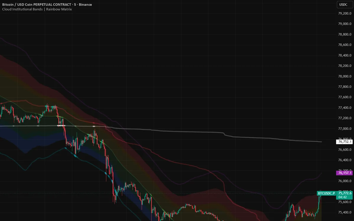 Cloud Institutional Bands running on a BTC chart