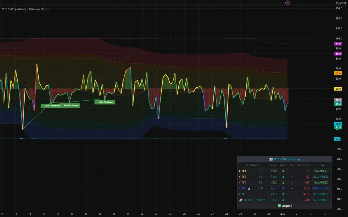 MTF CVD Synchrony oscillator on a BTC chart