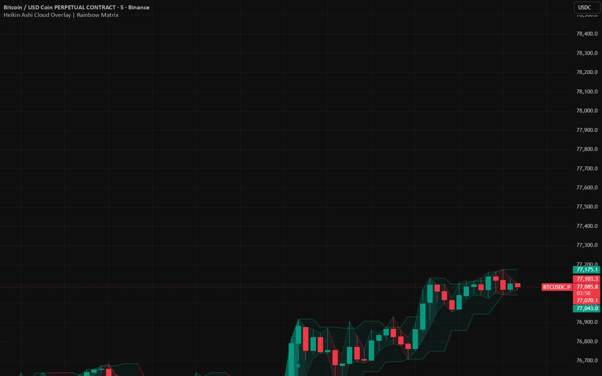 Heikin Ashi Cloud Overlay on a BTC chart