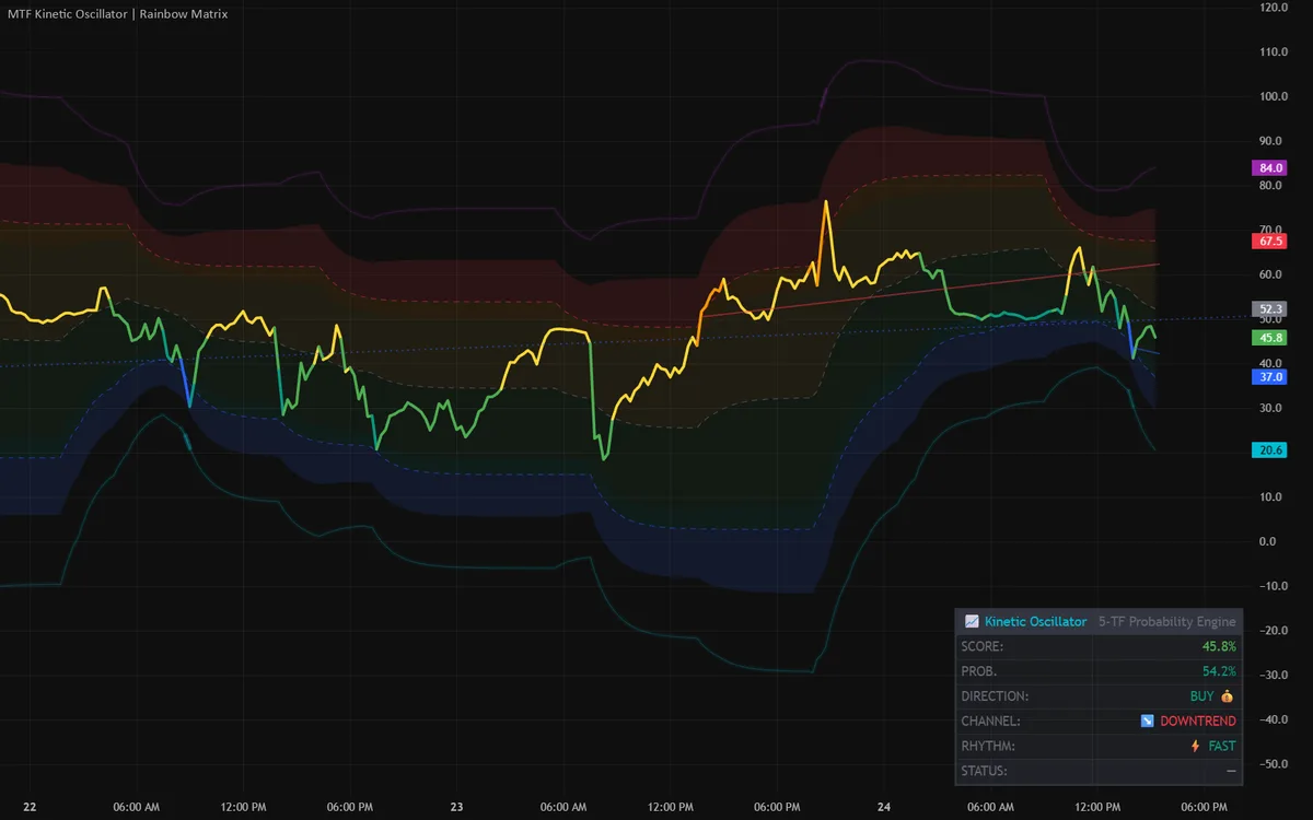 MTF Kinetic Oscillator pane on a BTC chart