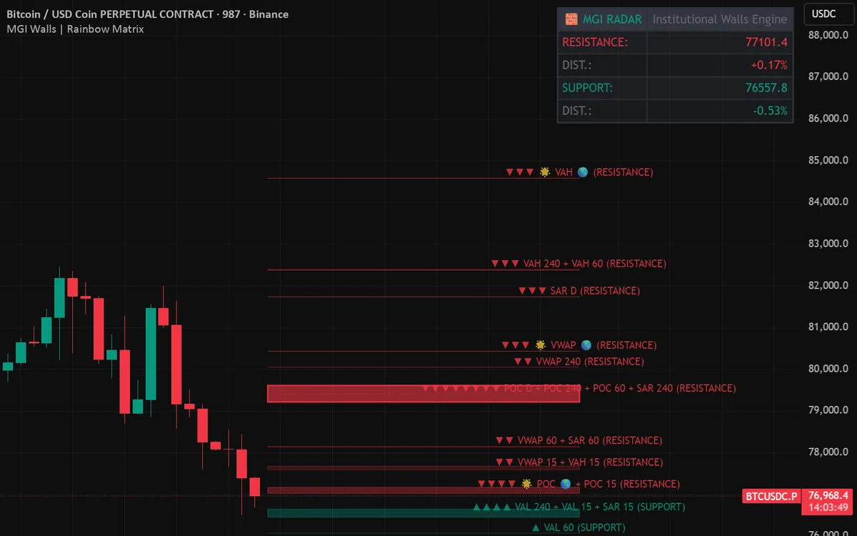 MGI Walls liquidity radar on a BTC chart