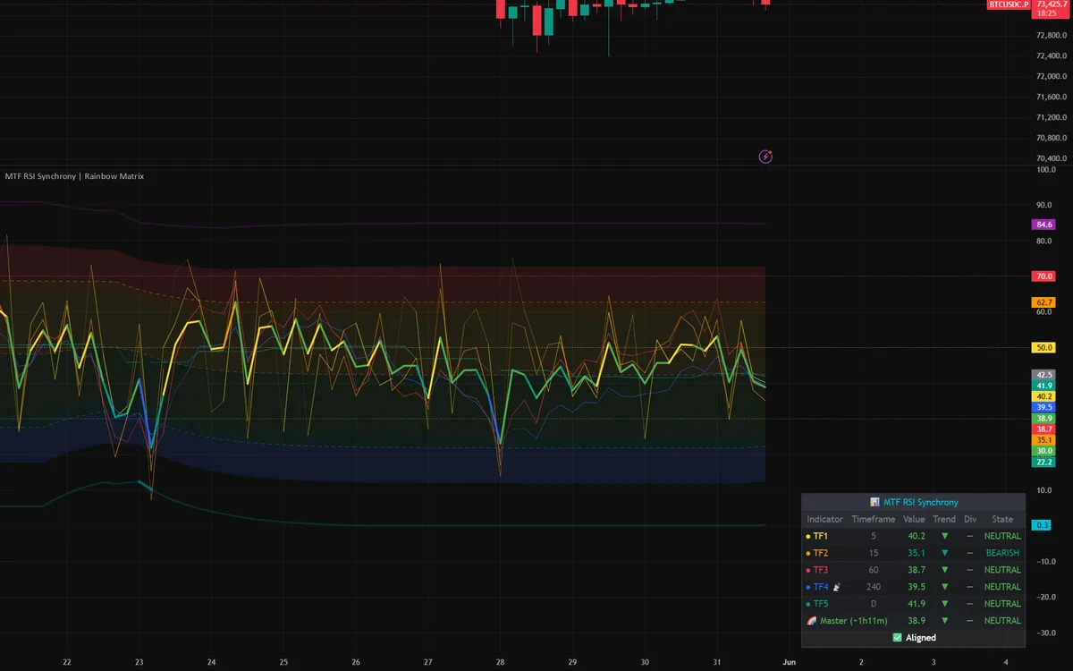 MTF RSI Synchrony oscillator on a BTC chart