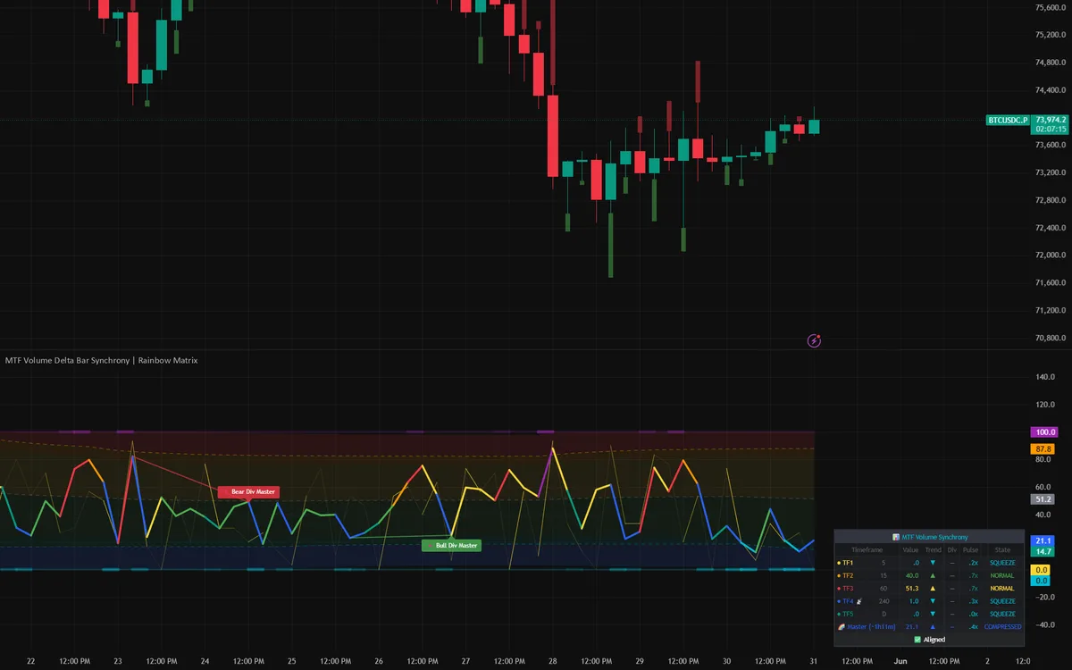 MTF Volume Delta Bar Synchrony on a BTC chart