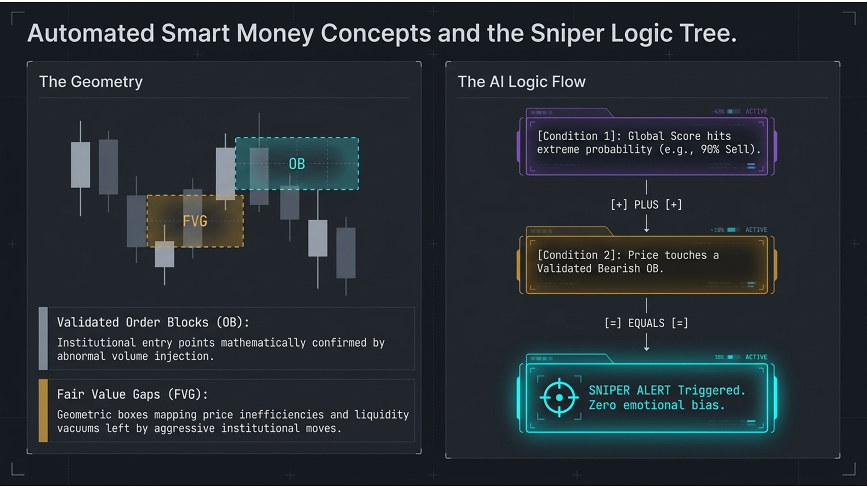 Automated Smart Money Concepts — Order Blocks, FVG, CHoCH and BOS with Sniper alert logic