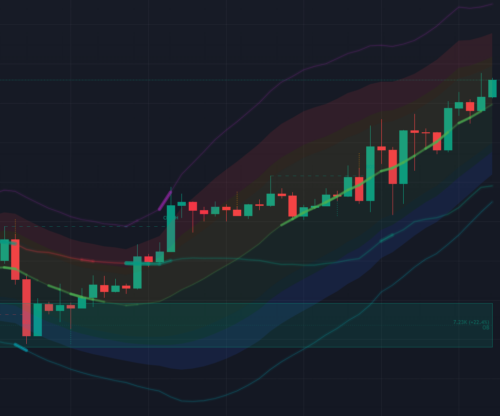 Traditional candlestick chaos — alternating colors in clear uptrend