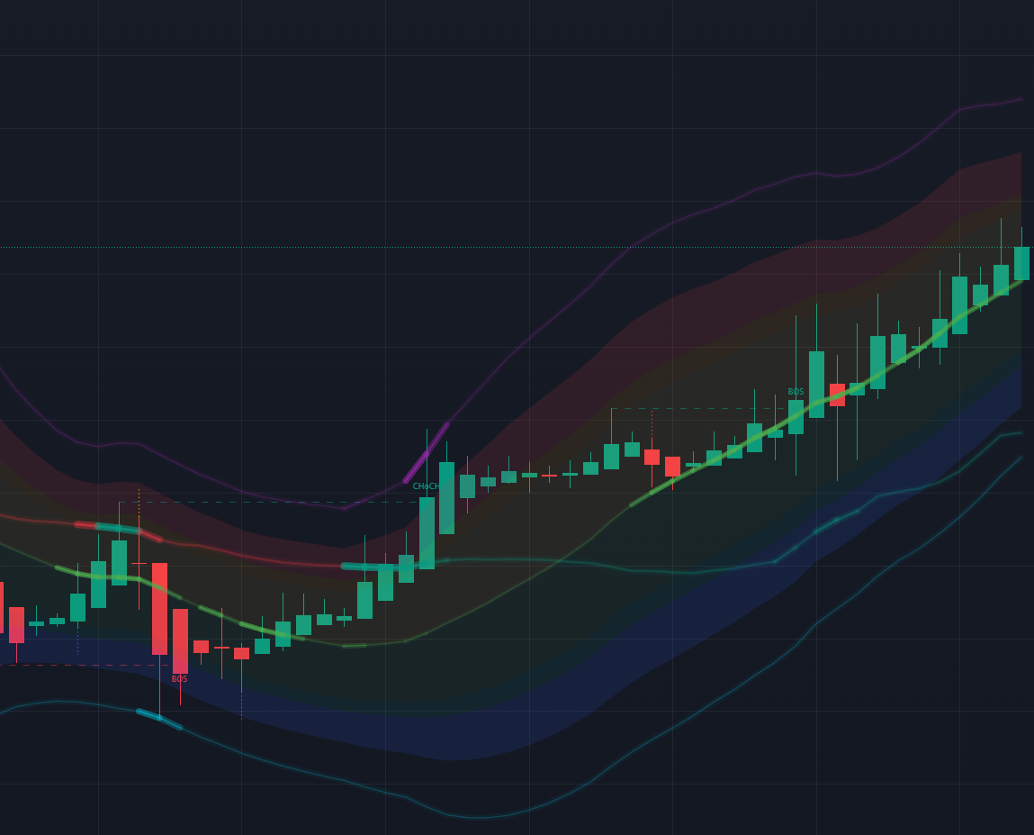 Heikin Ashi smoothed price action — continuous color blocks