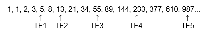 MTF Synchronization banner — 5 fractals weights summary